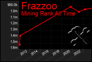 Total Graph of Frazzoo