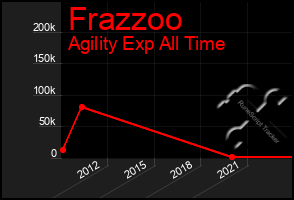 Total Graph of Frazzoo