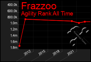 Total Graph of Frazzoo