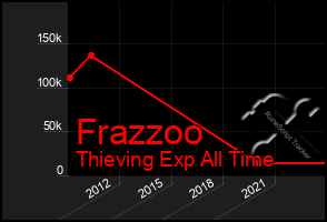 Total Graph of Frazzoo