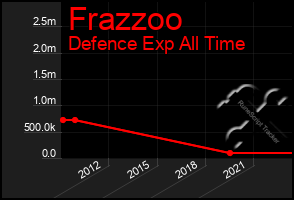 Total Graph of Frazzoo