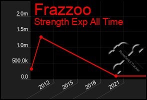 Total Graph of Frazzoo