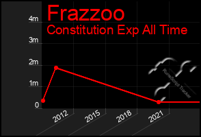 Total Graph of Frazzoo