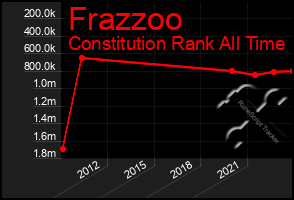 Total Graph of Frazzoo