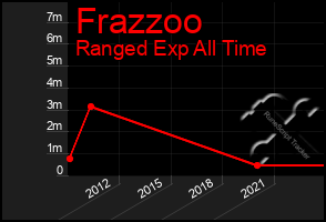 Total Graph of Frazzoo