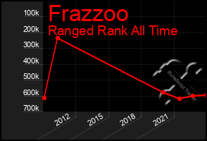 Total Graph of Frazzoo