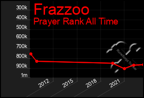 Total Graph of Frazzoo