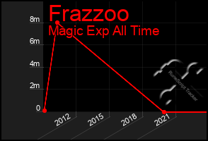 Total Graph of Frazzoo