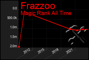 Total Graph of Frazzoo