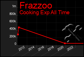 Total Graph of Frazzoo