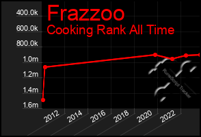 Total Graph of Frazzoo