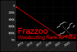 Total Graph of Frazzoo