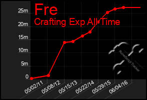 Total Graph of Fre