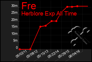 Total Graph of Fre