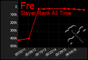 Total Graph of Fre