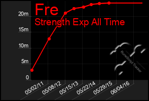 Total Graph of Fre