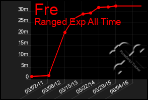 Total Graph of Fre