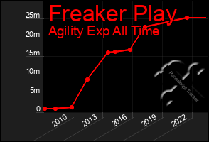 Total Graph of Freaker Play