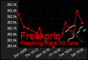 Total Graph of Freakoric
