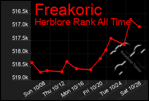 Total Graph of Freakoric