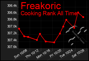 Total Graph of Freakoric