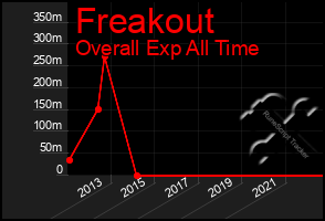 Total Graph of Freakout