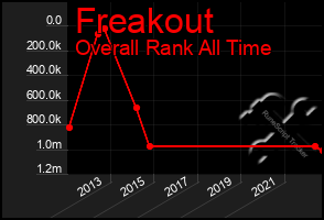 Total Graph of Freakout