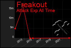 Total Graph of Freakout