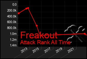 Total Graph of Freakout