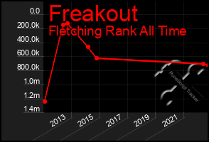 Total Graph of Freakout