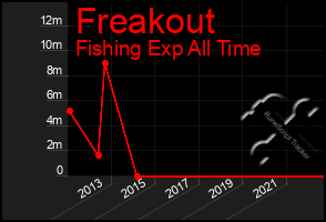 Total Graph of Freakout