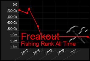 Total Graph of Freakout