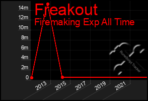 Total Graph of Freakout