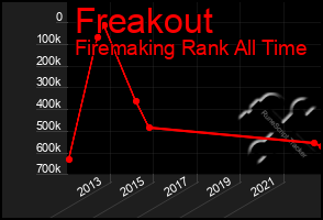 Total Graph of Freakout