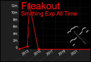 Total Graph of Freakout