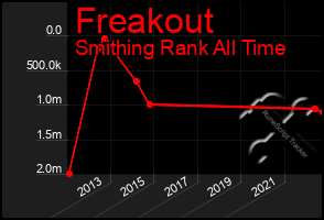 Total Graph of Freakout