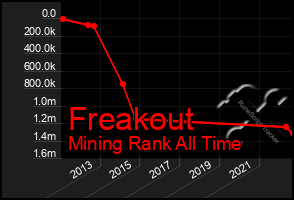 Total Graph of Freakout