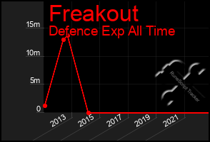 Total Graph of Freakout