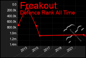 Total Graph of Freakout