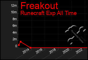 Total Graph of Freakout