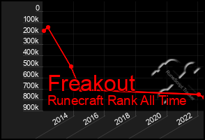 Total Graph of Freakout