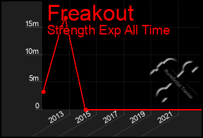 Total Graph of Freakout