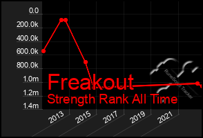 Total Graph of Freakout