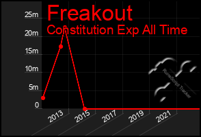 Total Graph of Freakout