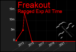 Total Graph of Freakout