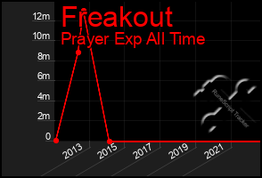 Total Graph of Freakout