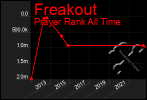 Total Graph of Freakout