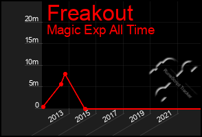 Total Graph of Freakout