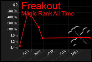 Total Graph of Freakout