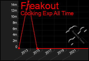 Total Graph of Freakout